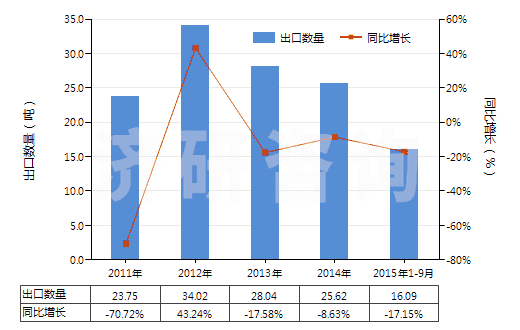 2011-2015年9月中國其他天然或合成再制的激素(包括主要用作激素的改性鏈多肽)(HS29379000)出口量及增速統(tǒng)計 2011-2015年9月中國其他天然或合成再制的激素(包括主要用作激素的改性鏈多肽)(HS29379000)出口量及增速統(tǒng)計